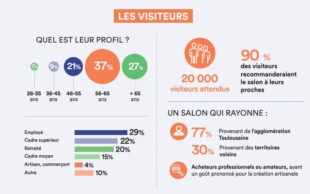 Affiche présentant le profil des visiteurs